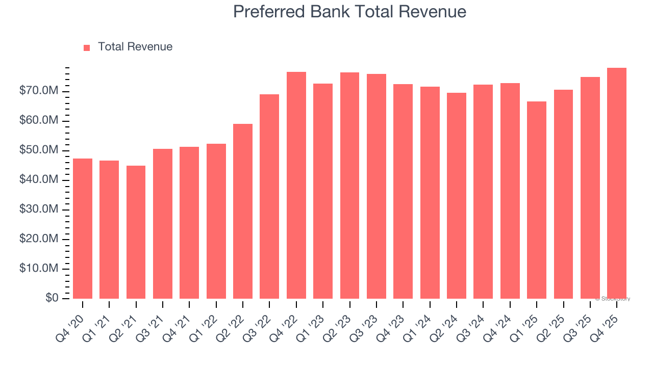 Preferred Bank Total Revenue