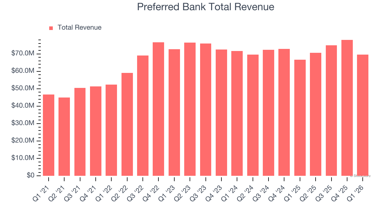 Preferred Bank Total Revenue