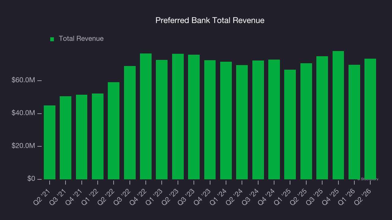 Preferred Bank Total Revenue