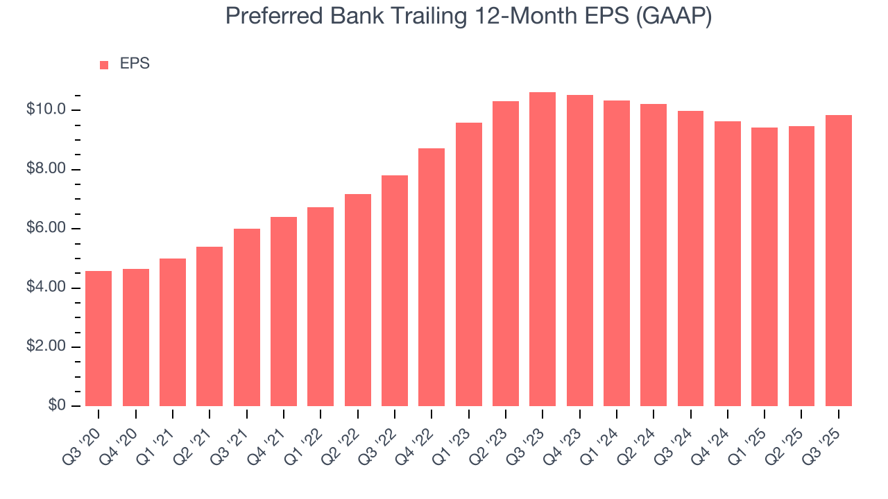 Preferred Bank Trailing 12-Month EPS (GAAP)