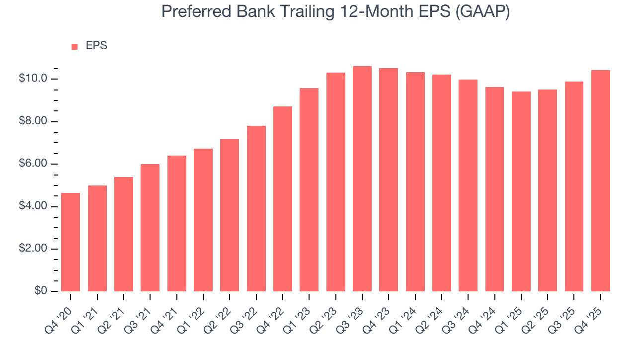 Preferred Bank Trailing 12-Month EPS (GAAP)