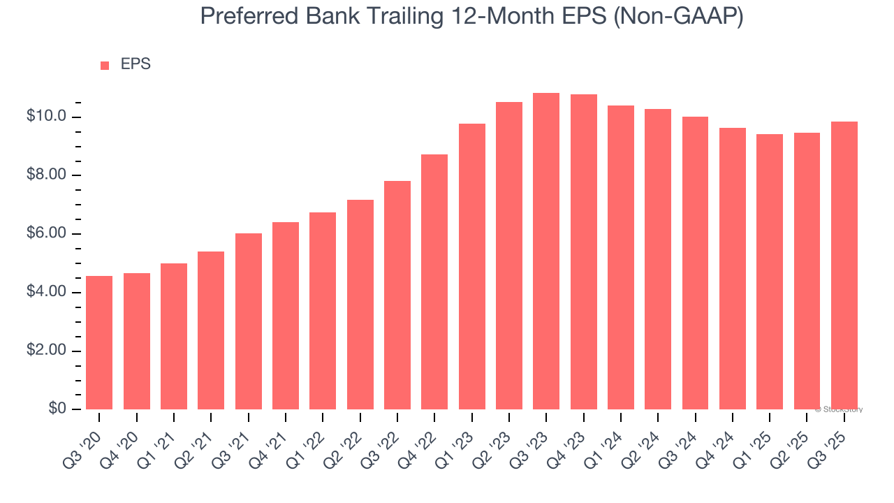 Preferred Bank Trailing 12-Month EPS (Non-GAAP)