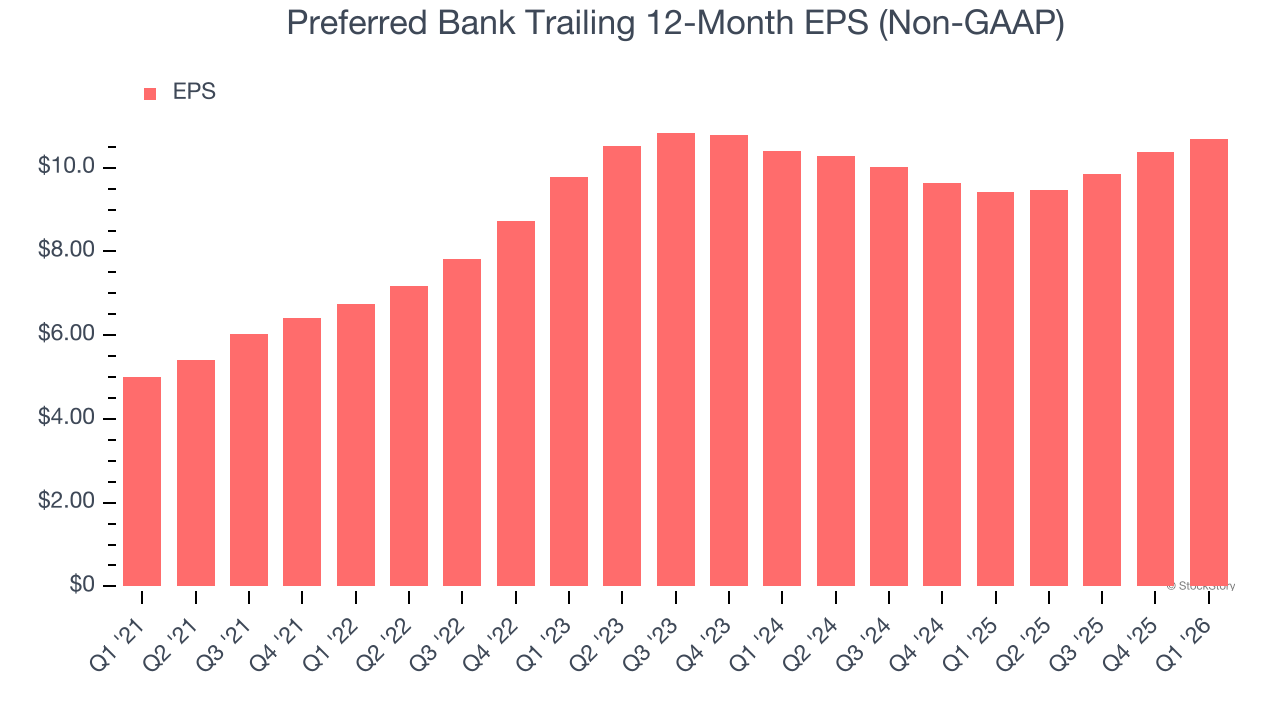 Preferred Bank Trailing 12-Month EPS (Non-GAAP)