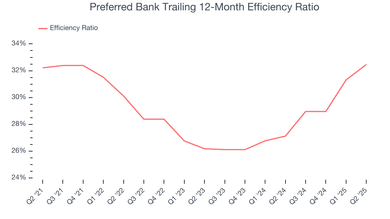 Preferred Bank Trailing 12-Month Efficiency Ratio