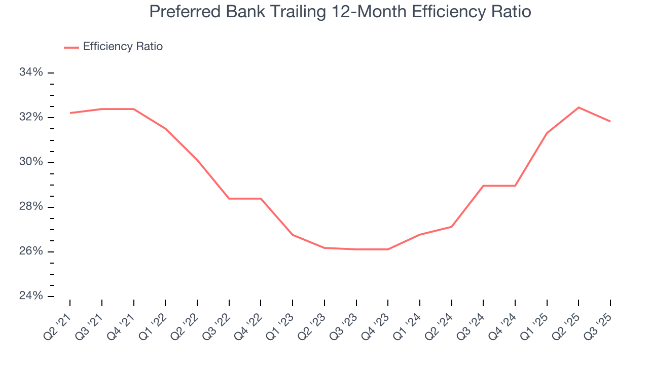 Preferred Bank Trailing 12-Month Efficiency Ratio