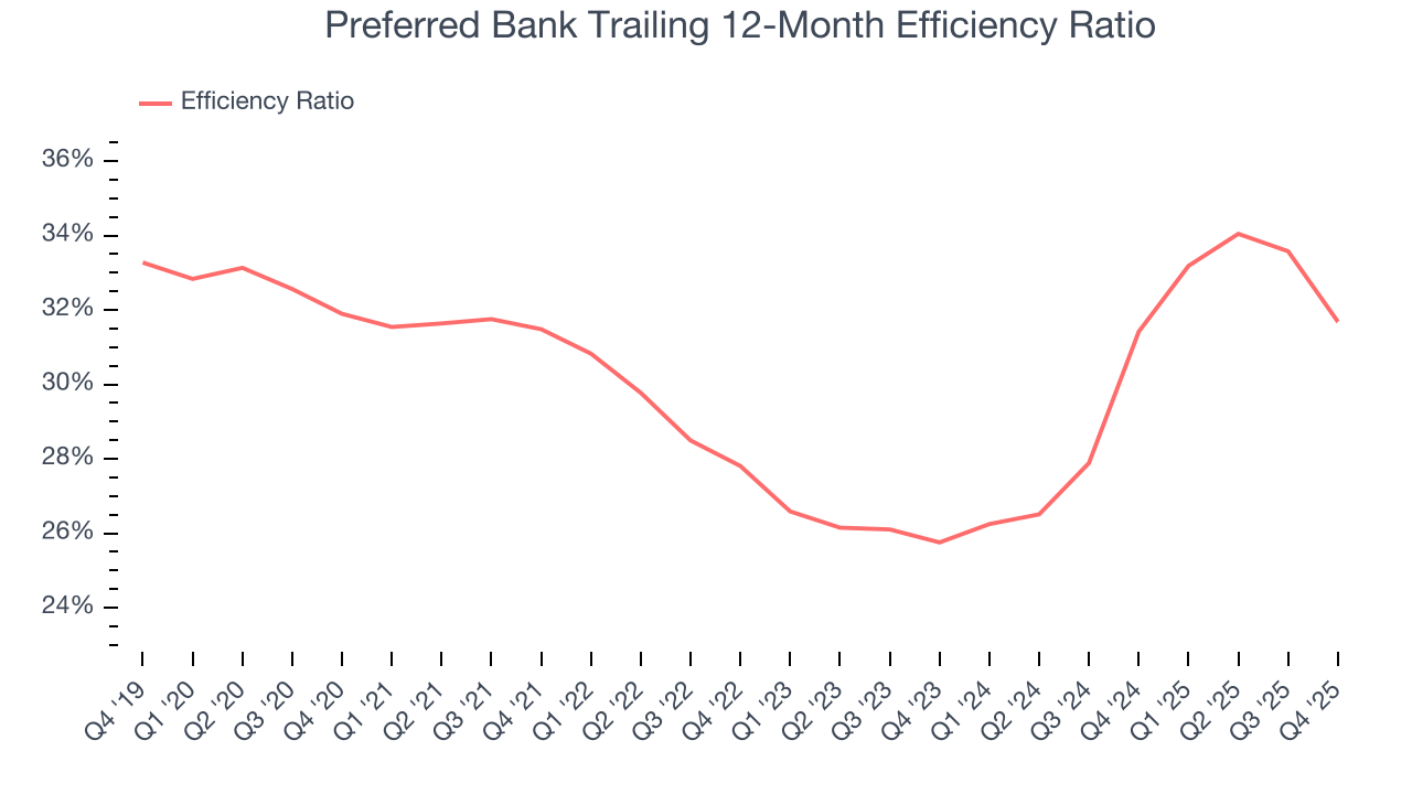 Preferred Bank Trailing 12-Month Efficiency Ratio
