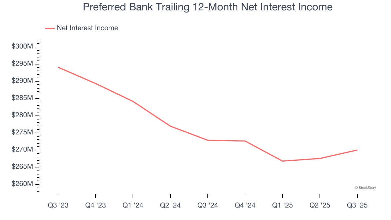 Preferred Bank Trailing 12-Month Net Interest Income