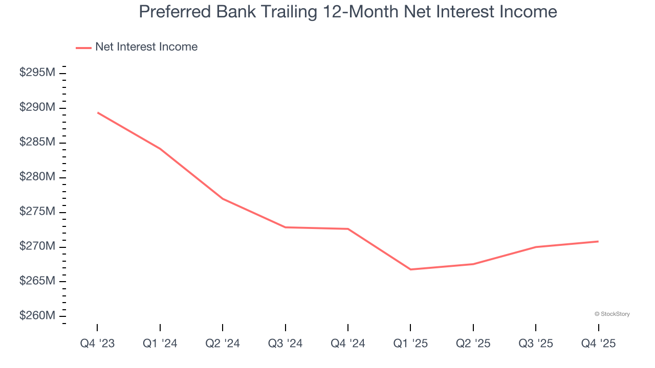 Preferred Bank Trailing 12-Month Net Interest Income