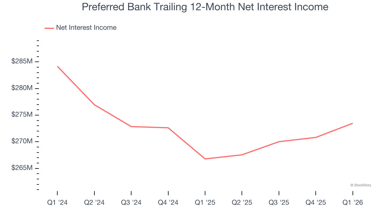 Preferred Bank Trailing 12-Month Net Interest Income