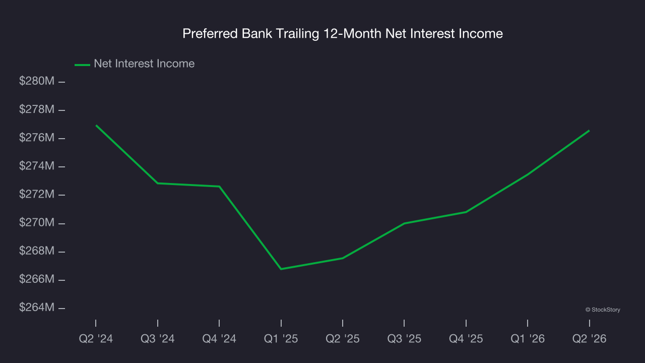 Preferred Bank Trailing 12-Month Net Interest Income