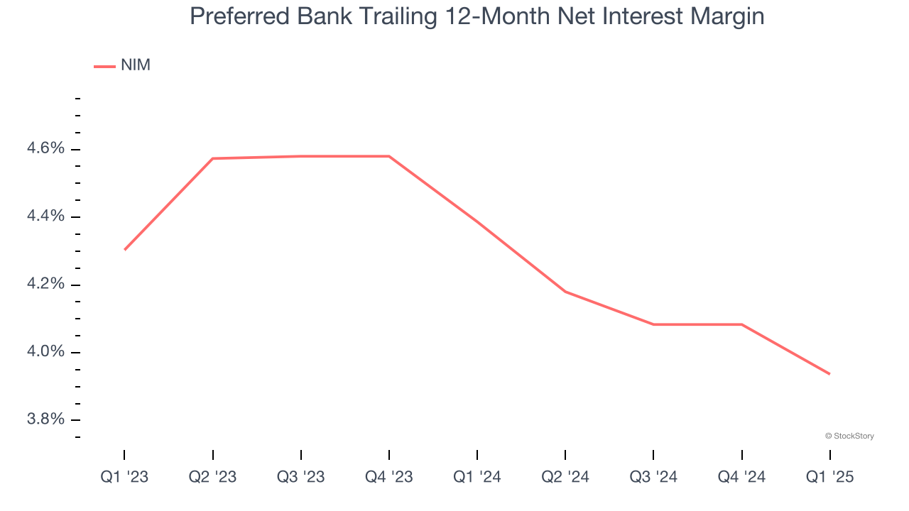 Preferred Bank Trailing 12-Month Net Interest Margin