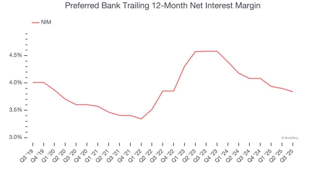 Preferred Bank Trailing 12-Month Net Interest Margin