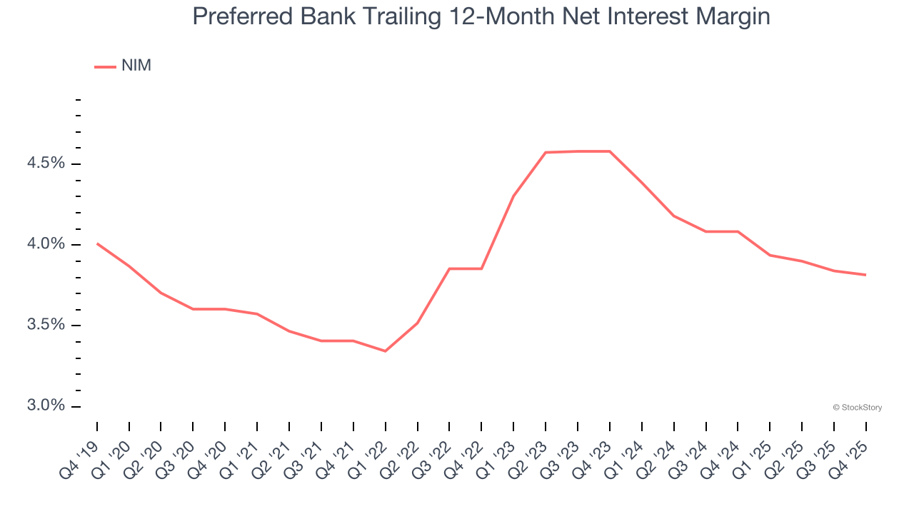 Preferred Bank Trailing 12-Month Net Interest Margin