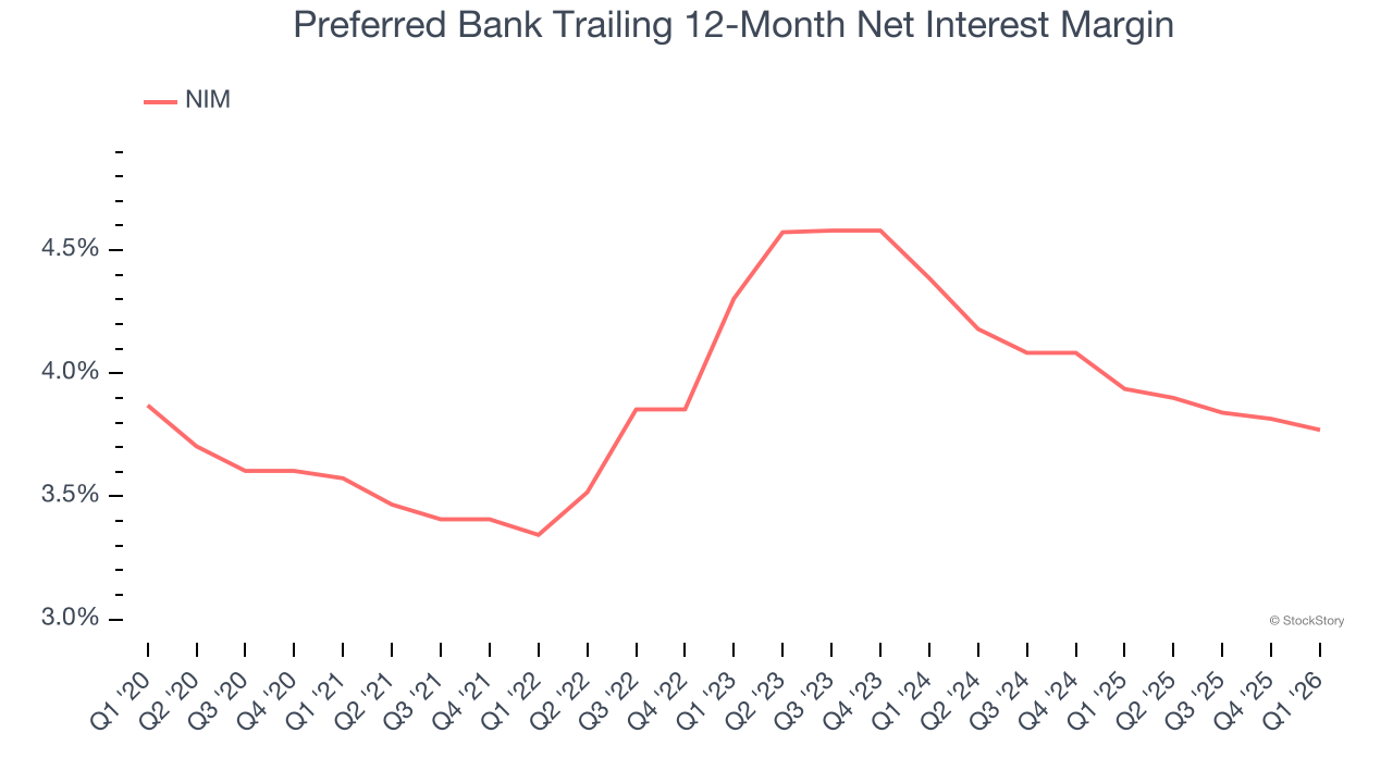 Preferred Bank Trailing 12-Month Net Interest Margin
