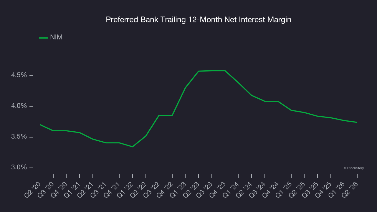 Preferred Bank Trailing 12-Month Net Interest Margin