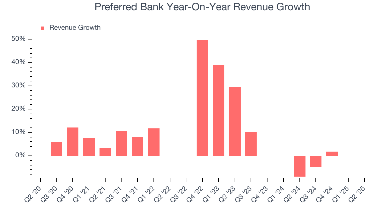 Preferred Bank Year-On-Year Revenue Growth