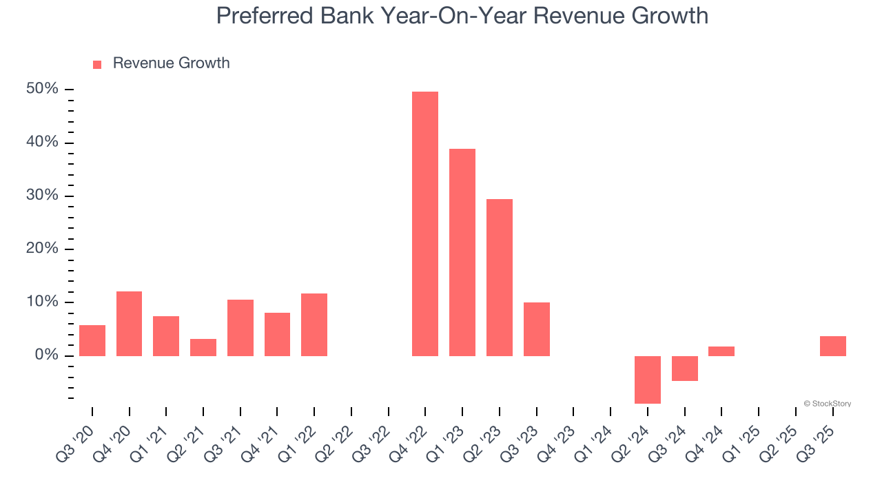 Preferred Bank Year-On-Year Revenue Growth