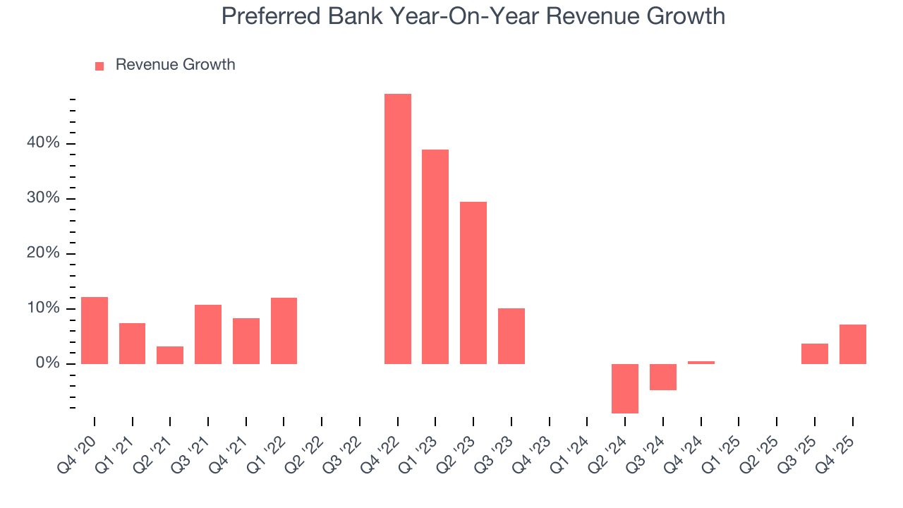 Preferred Bank Year-On-Year Revenue Growth