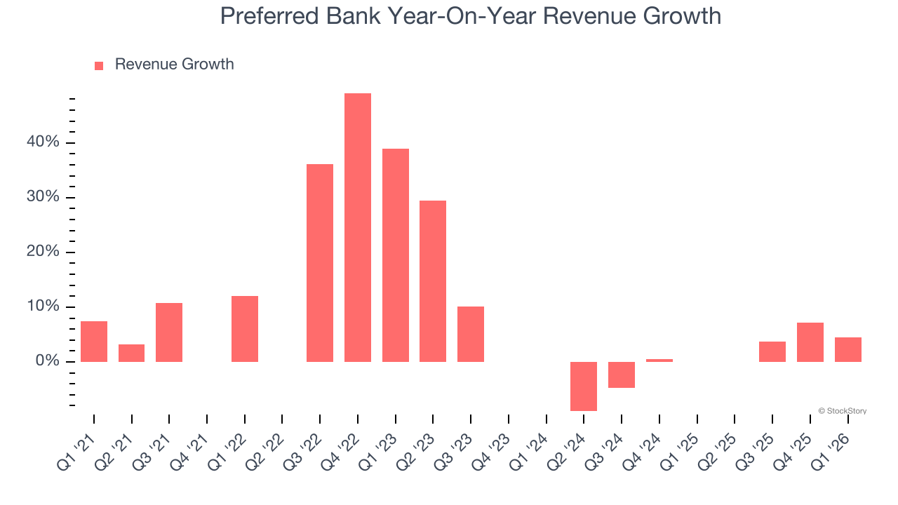 Preferred Bank Year-On-Year Revenue Growth