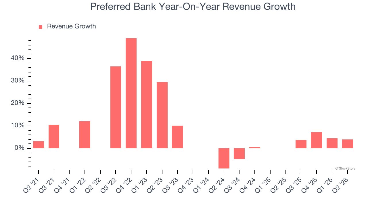 Preferred Bank Year-On-Year Revenue Growth