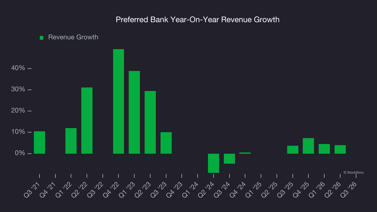 Preferred Bank Year-On-Year Revenue Growth