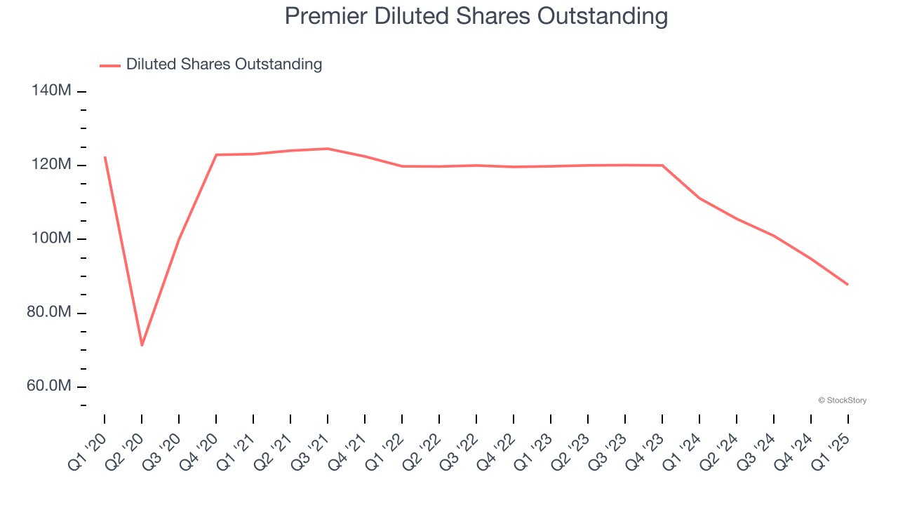 Premier Diluted Shares Outstanding