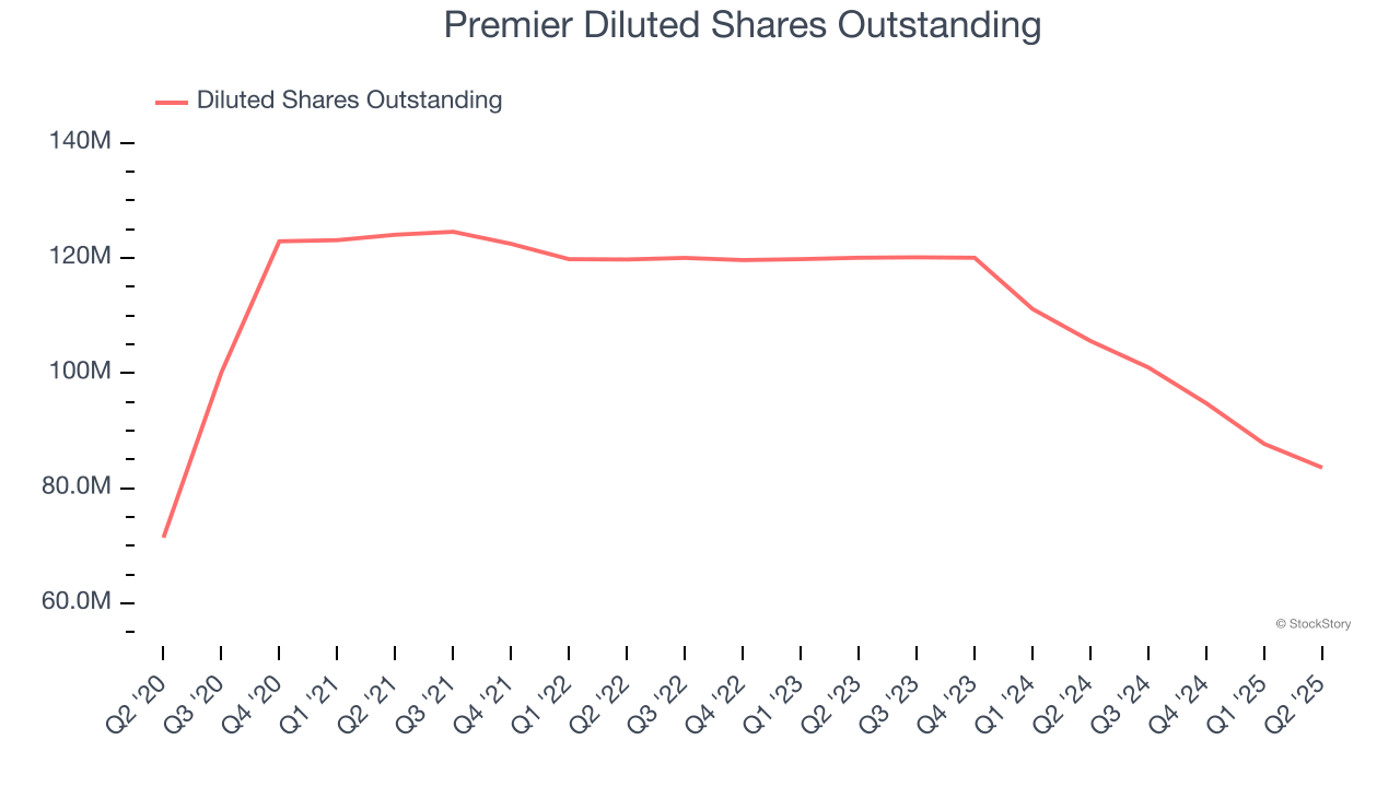 Premier Diluted Shares Outstanding
