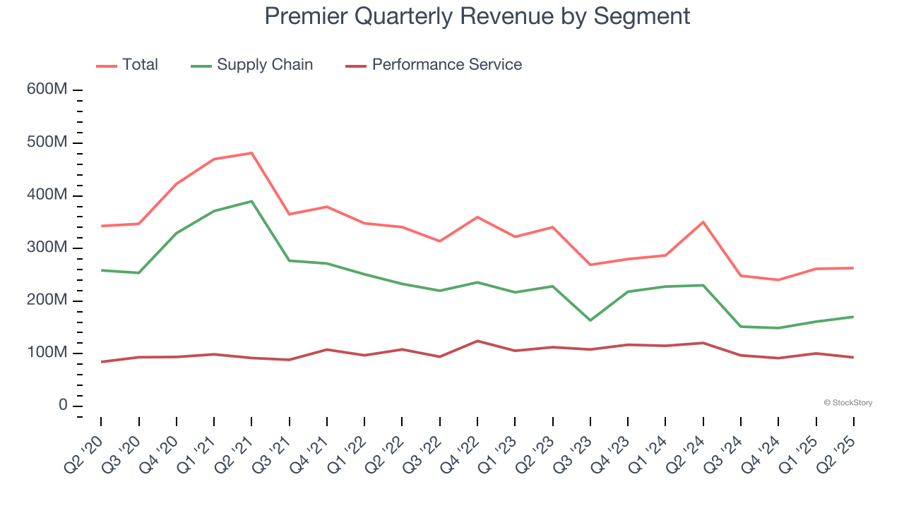 Premier Quarterly Revenue by Segment