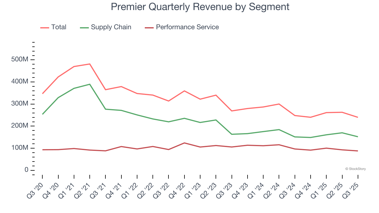 Premier Quarterly Revenue by Segment