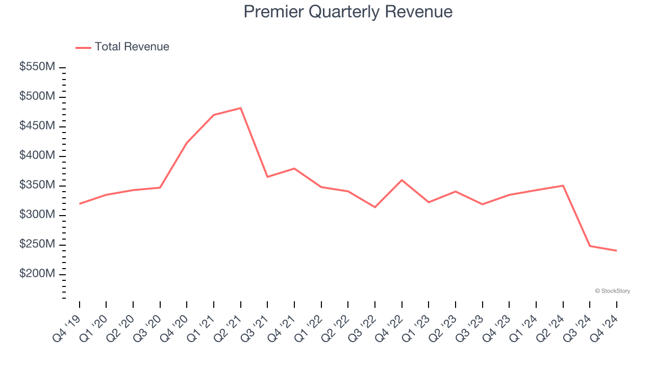 Premier Quarterly Revenue