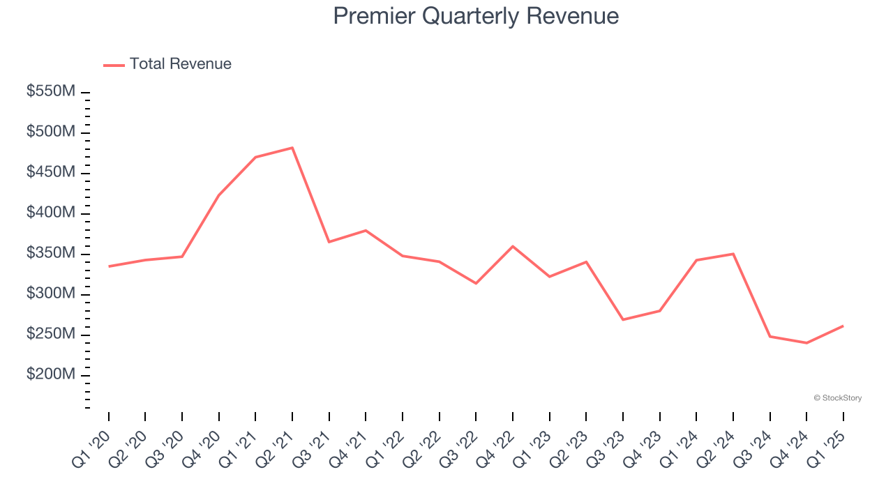 Premier Quarterly Revenue