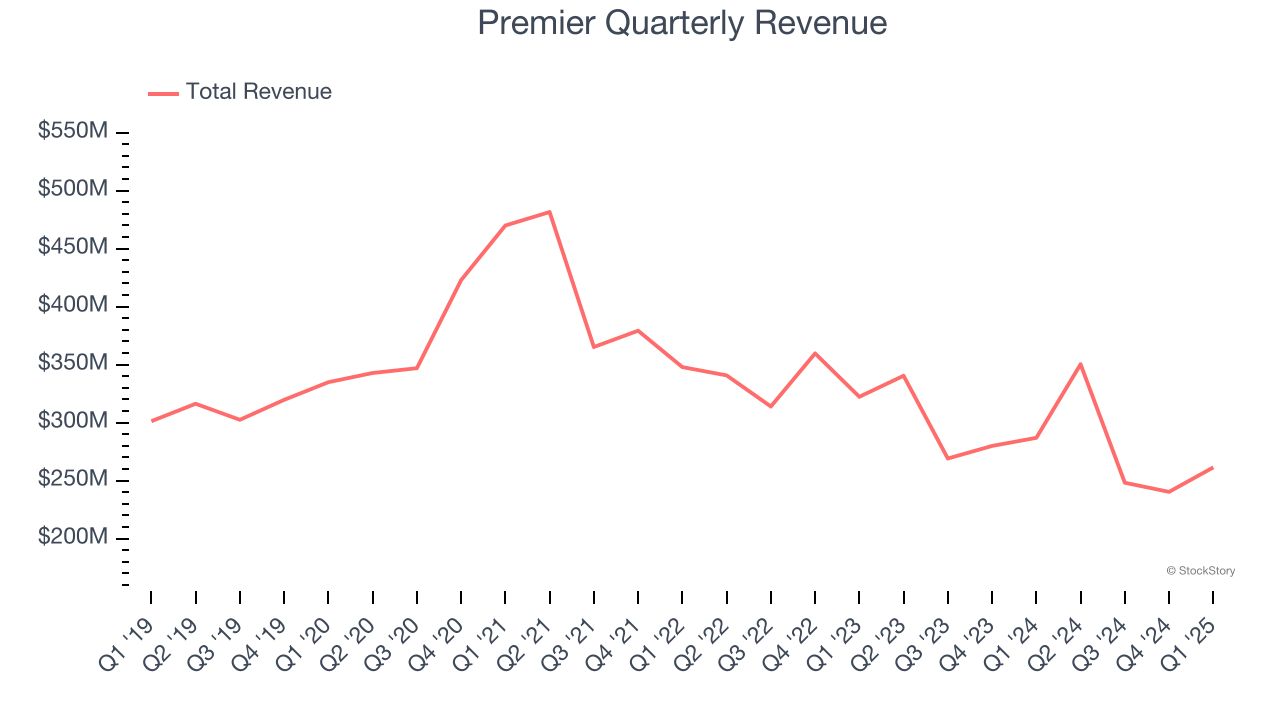 Premier Quarterly Revenue