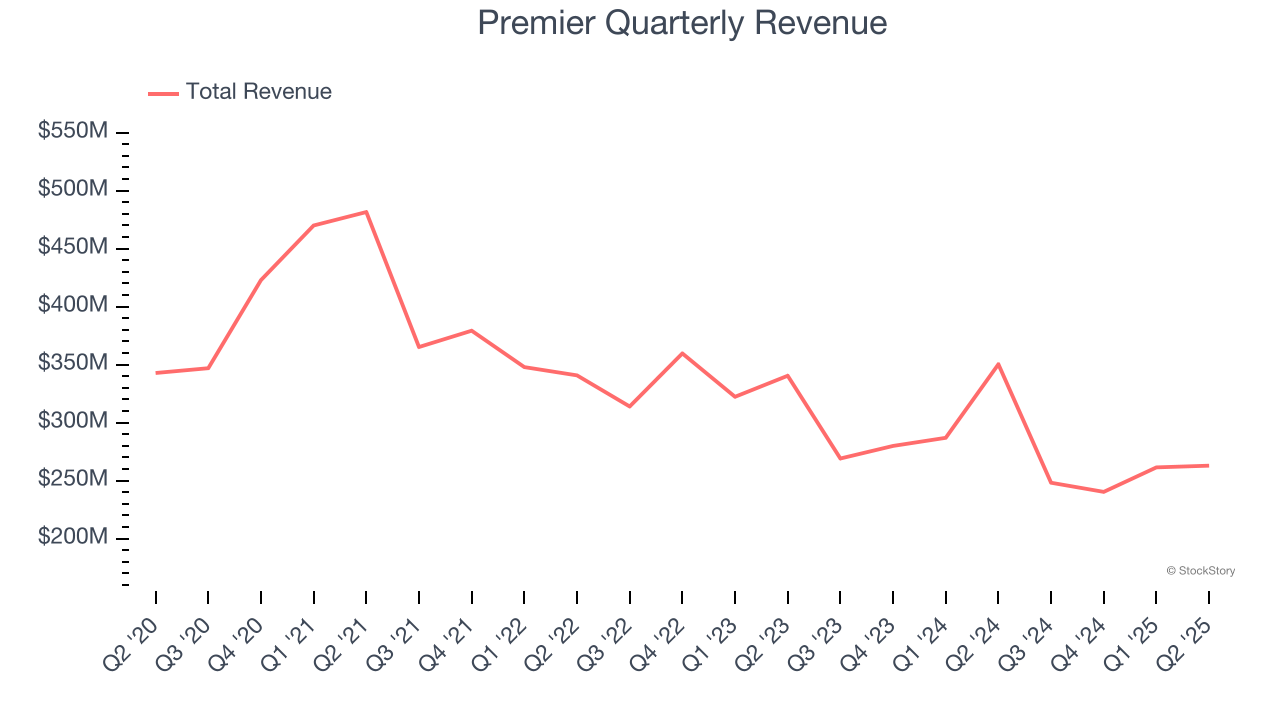 Premier Quarterly Revenue