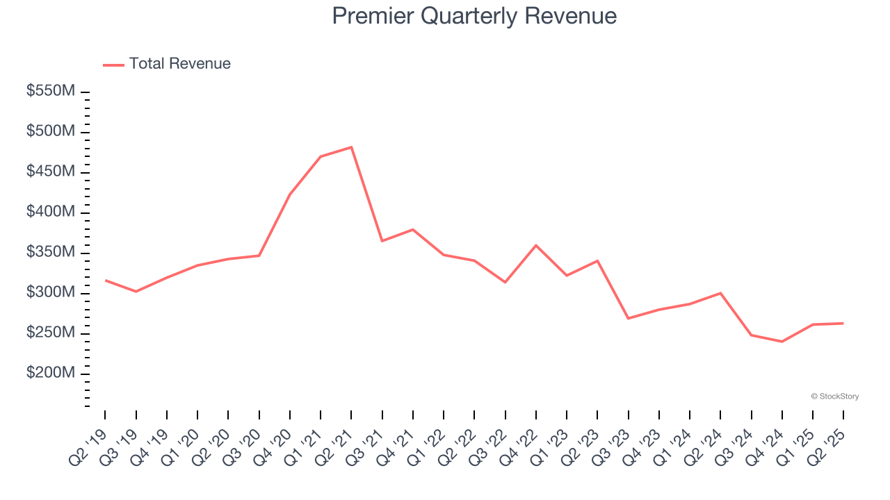 Premier Quarterly Revenue