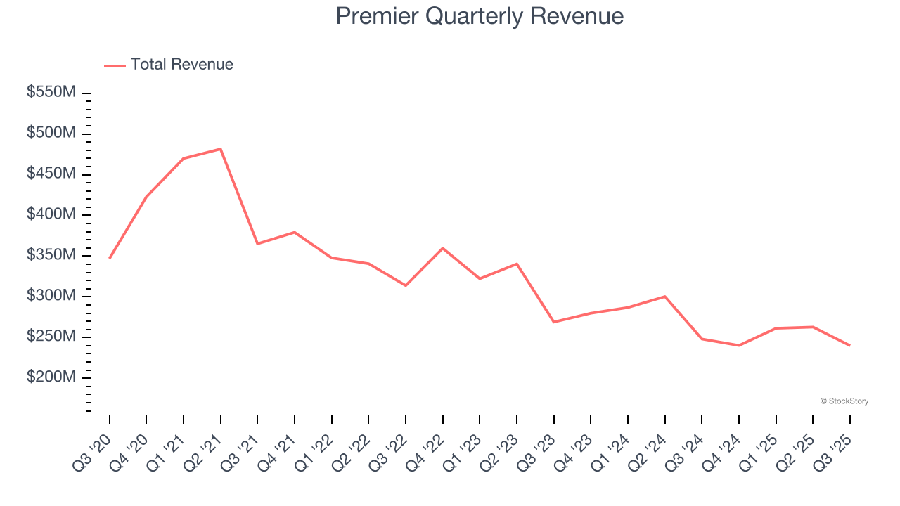 Premier Quarterly Revenue
