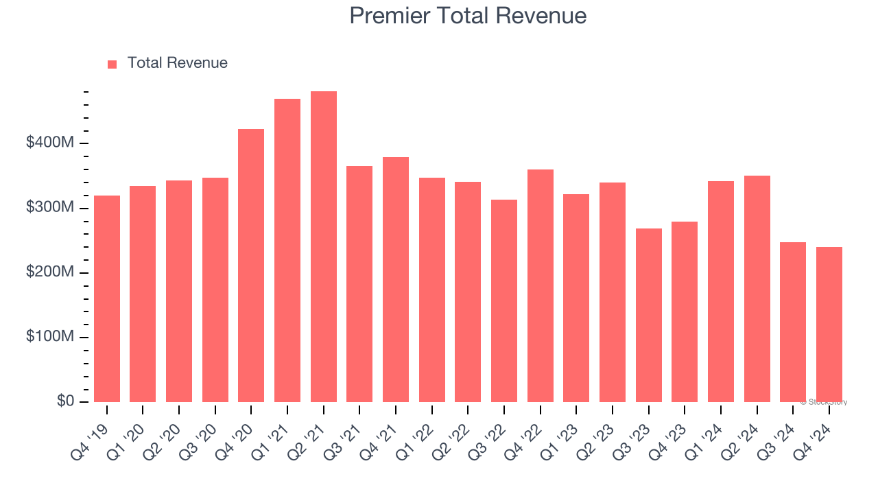 Premier Total Revenue