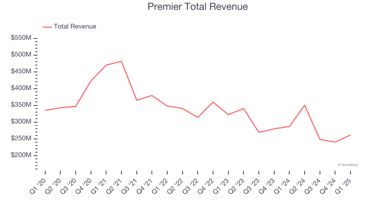 Premier Total Revenue