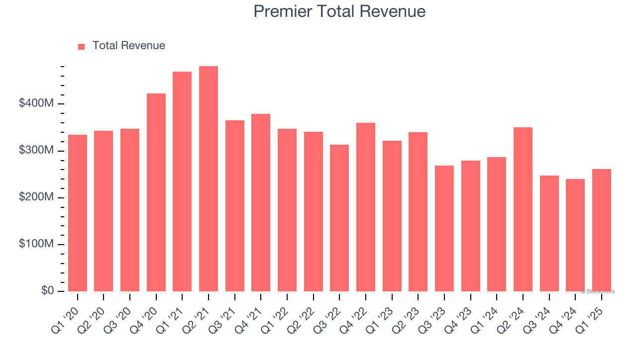 Premier Total Revenue