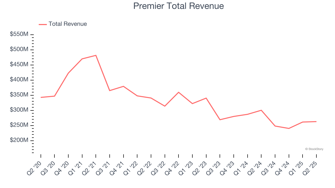 Premier Total Revenue