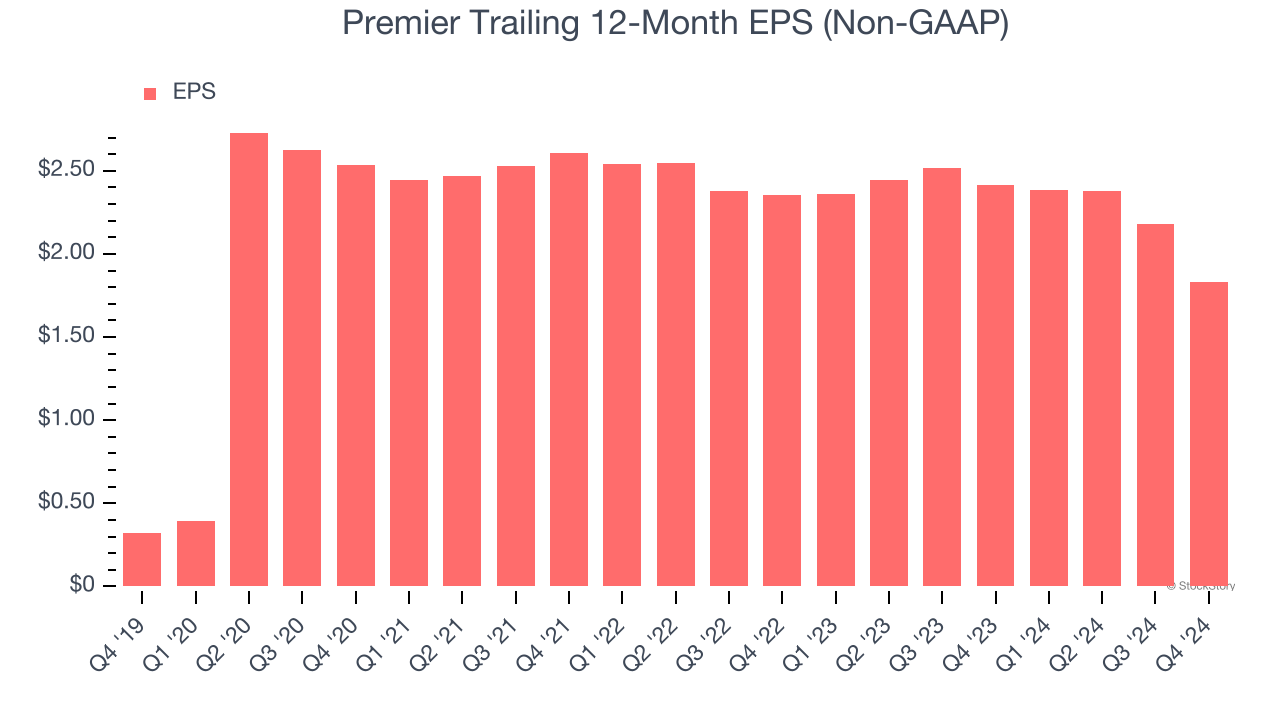 Premier Trailing 12-Month EPS (Non-GAAP)