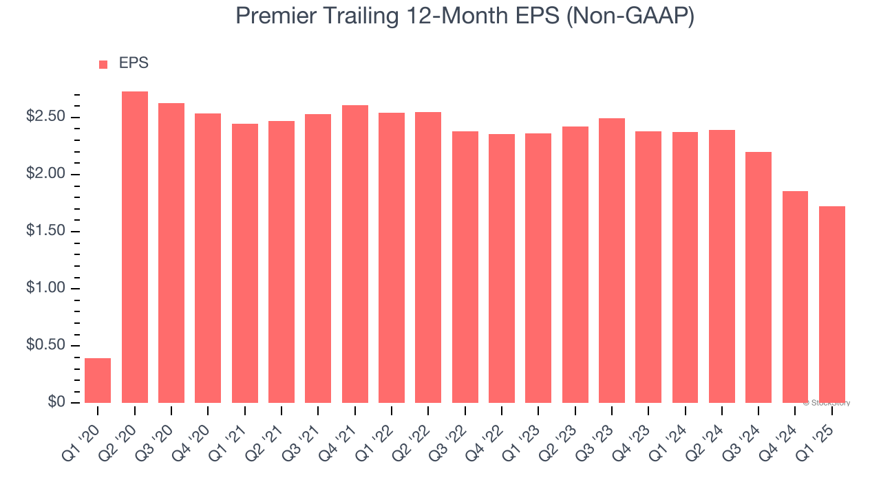 Premier Trailing 12-Month EPS (Non-GAAP)