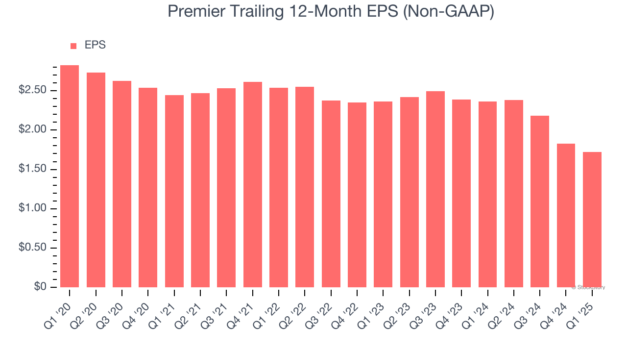 Premier Trailing 12-Month EPS (Non-GAAP)