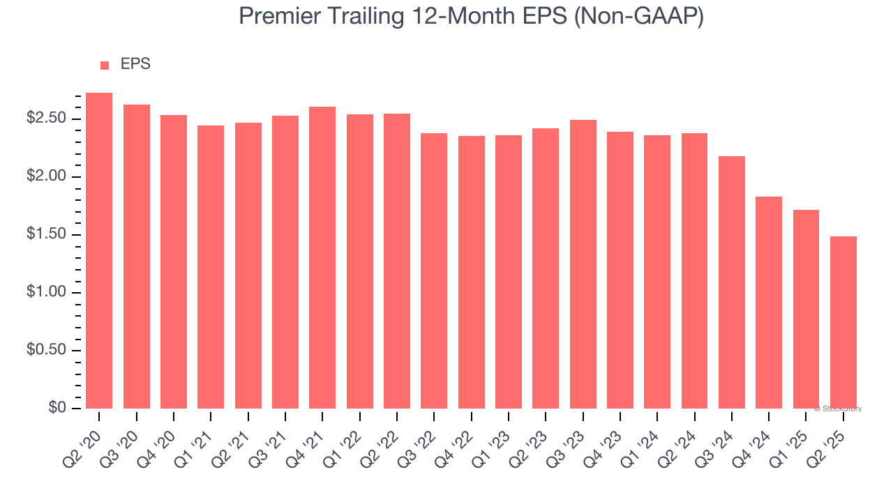 Premier Trailing 12-Month EPS (Non-GAAP)