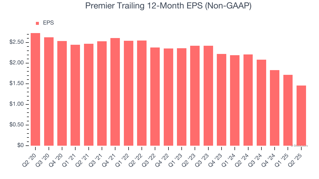 Premier Trailing 12-Month EPS (Non-GAAP)