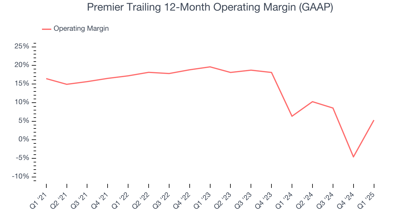 Premier Trailing 12-Month Operating Margin (GAAP)