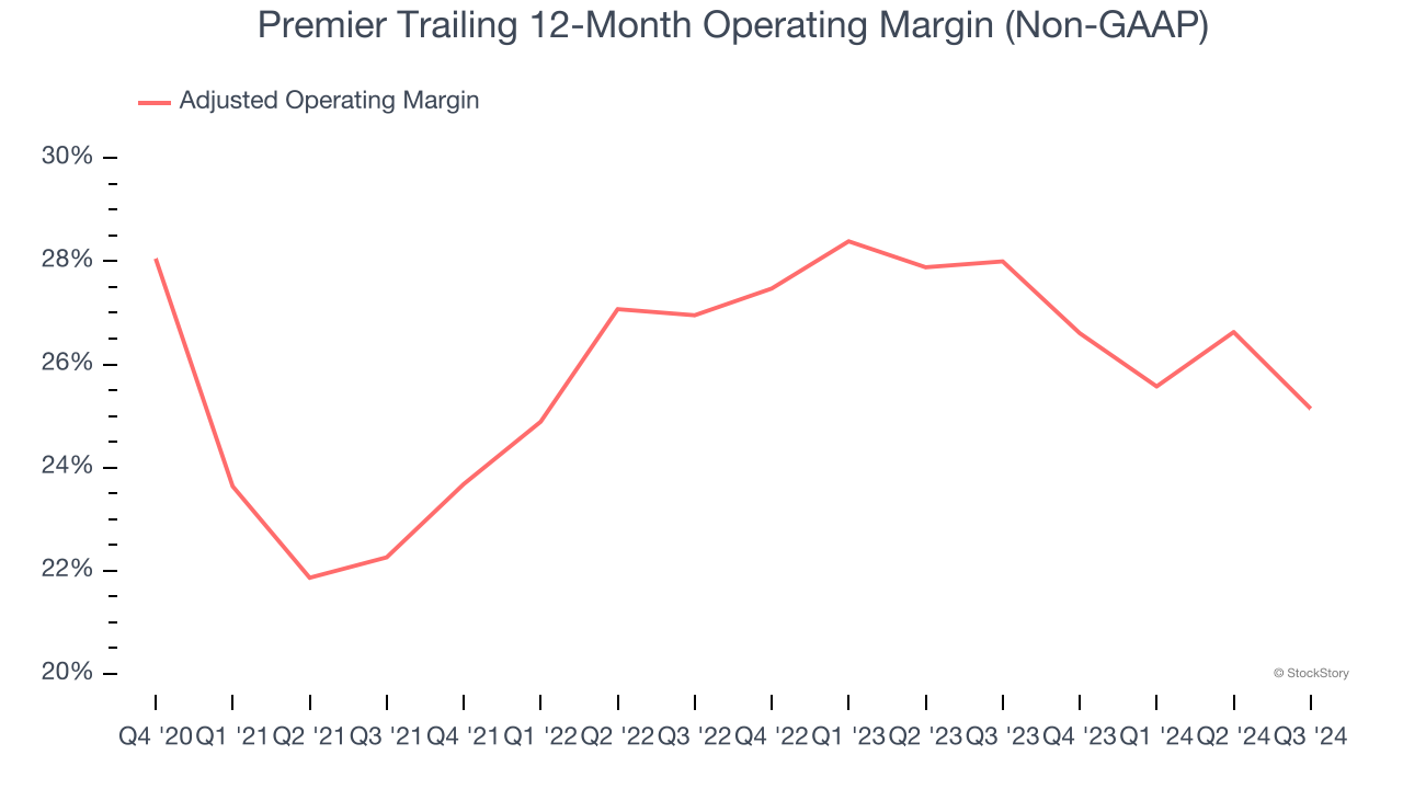 Premier Trailing 12-Month Operating Margin (Non-GAAP)