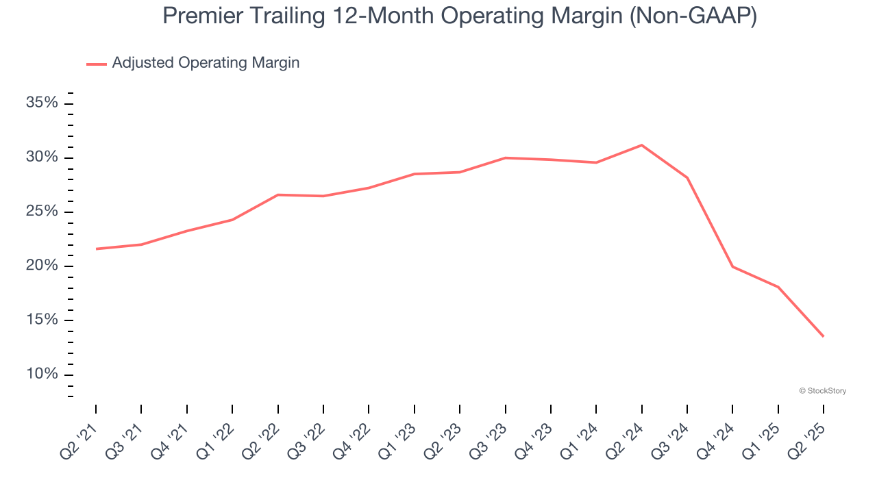 Premier Trailing 12-Month Operating Margin (Non-GAAP)