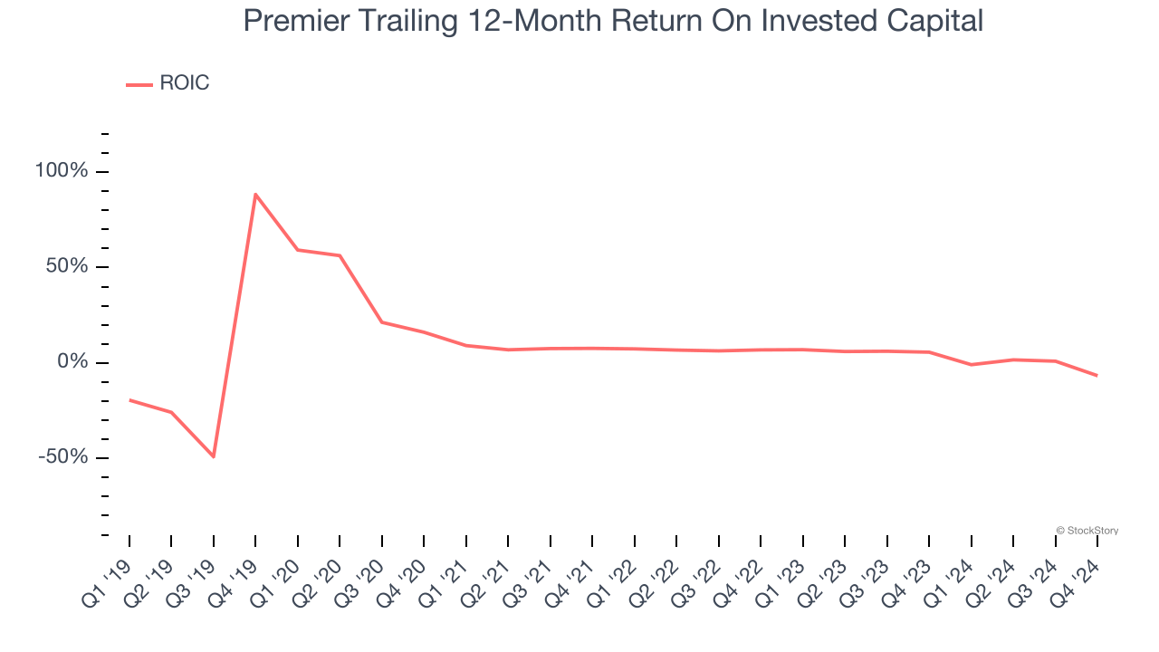 Premier Trailing 12-Month Return On Invested Capital