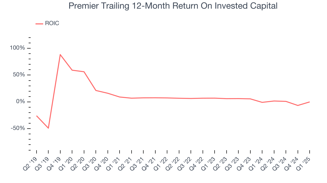 Premier Trailing 12-Month Return On Invested Capital