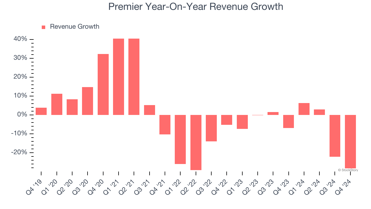 Premier Year-On-Year Revenue Growth